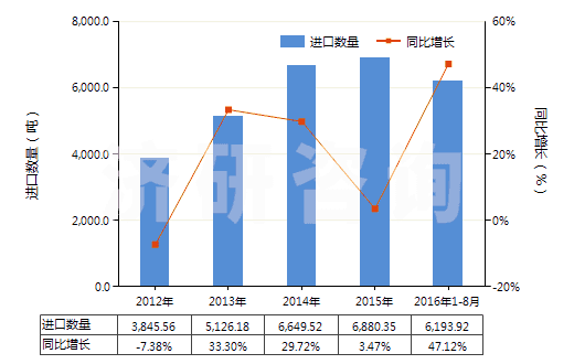 2012-2016年8月中國丙烯聚合物制的硬管(HS39172200)進口量及增速統(tǒng)計